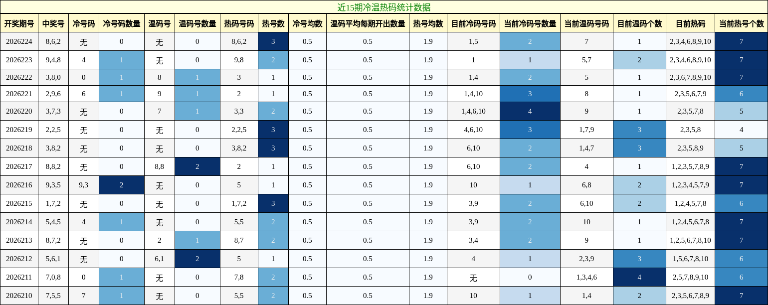 冷温热码分析