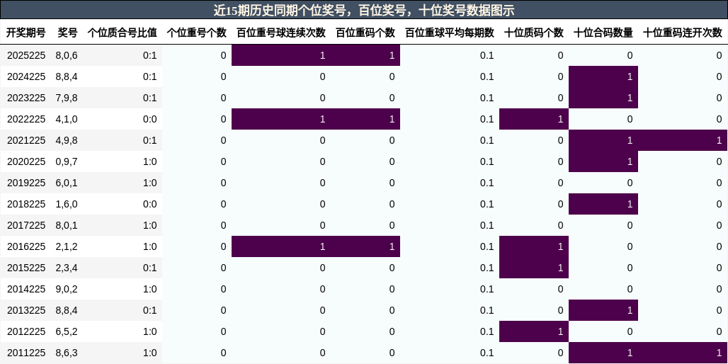 近15期历史同期个位奖号，百位奖号，十位奖号数据图示