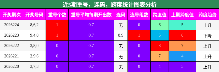 重号分析，连码分析，跨度分析