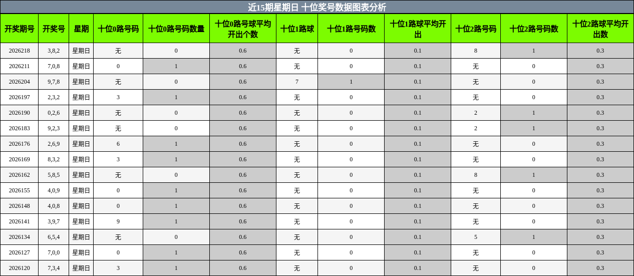 十位奖号分析