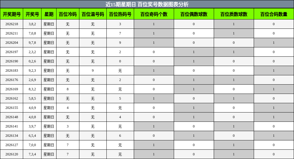百位奖号分析