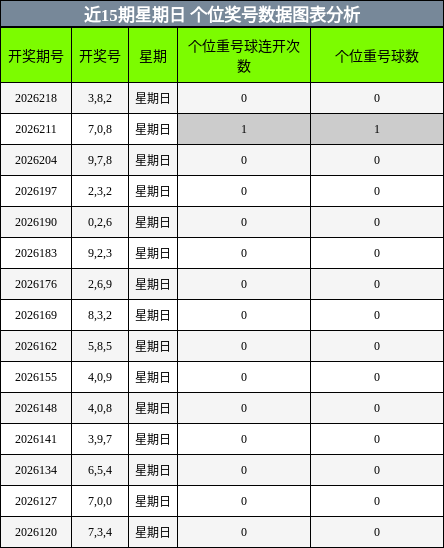 个位奖号分析