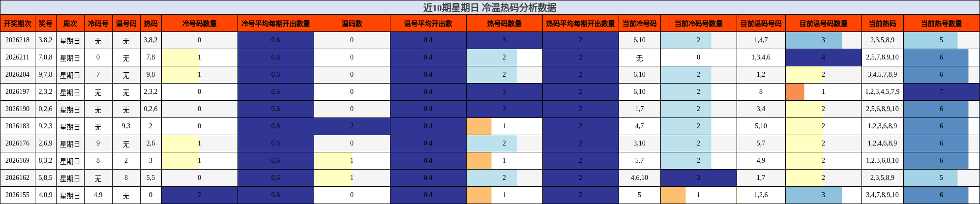 近10期星期日 冷温热码分析数据