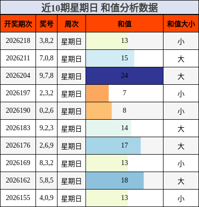 近10期星期日 和值分析数据