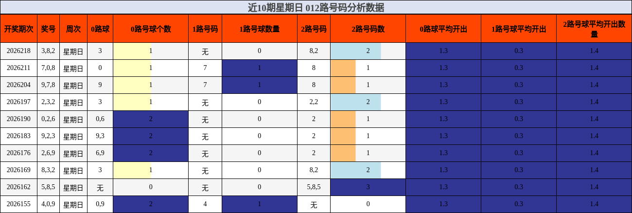 近10期星期日 012路号码分析数据