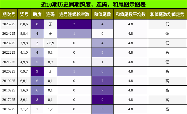 跨度分析,连码分析,和尾分析