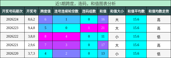 跨度分析，连码分析，和值分析
