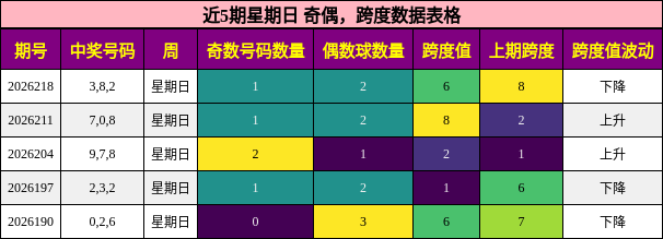 近5期星期日 奇偶，跨度数据表格
