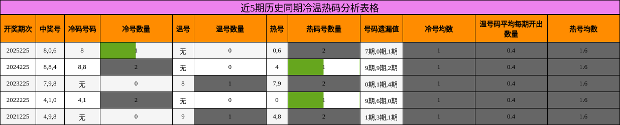 冷温热码分析
