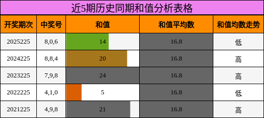 和值分析