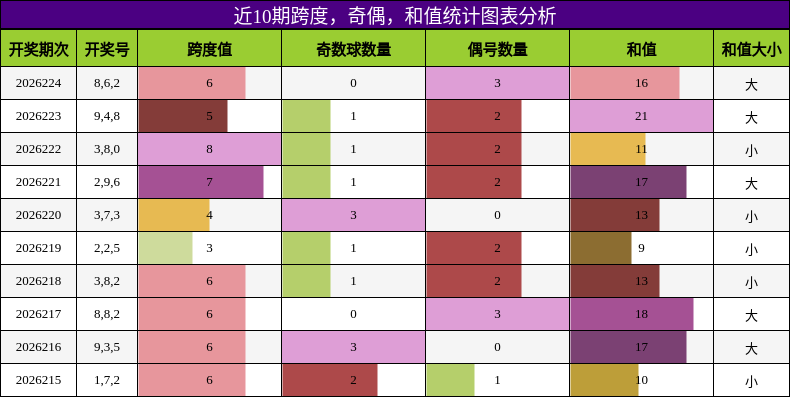 近10期跨度，奇偶，和值统计图表分析