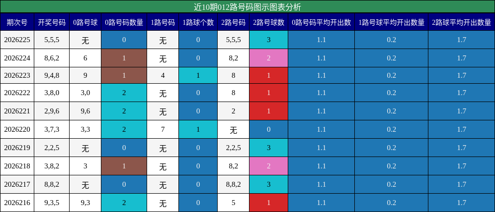 012路号码分析