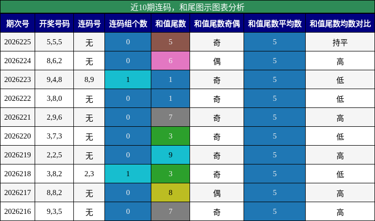 连码分析，和尾分析