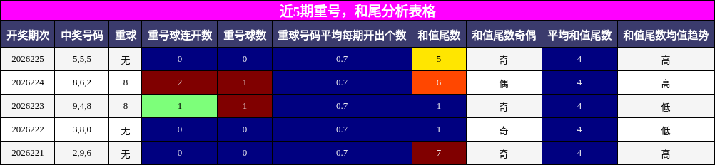重号分析，和尾分析