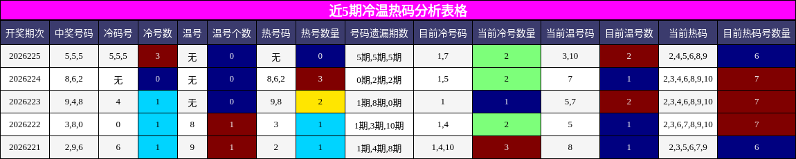 冷温热码分析