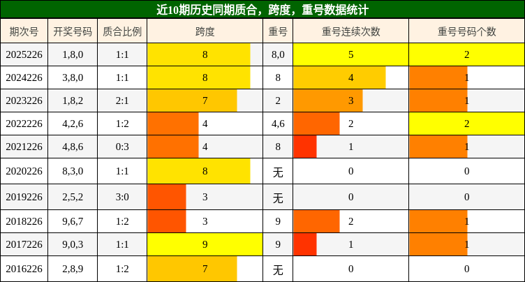 近10期历史同期质合，跨度，重号数据统计