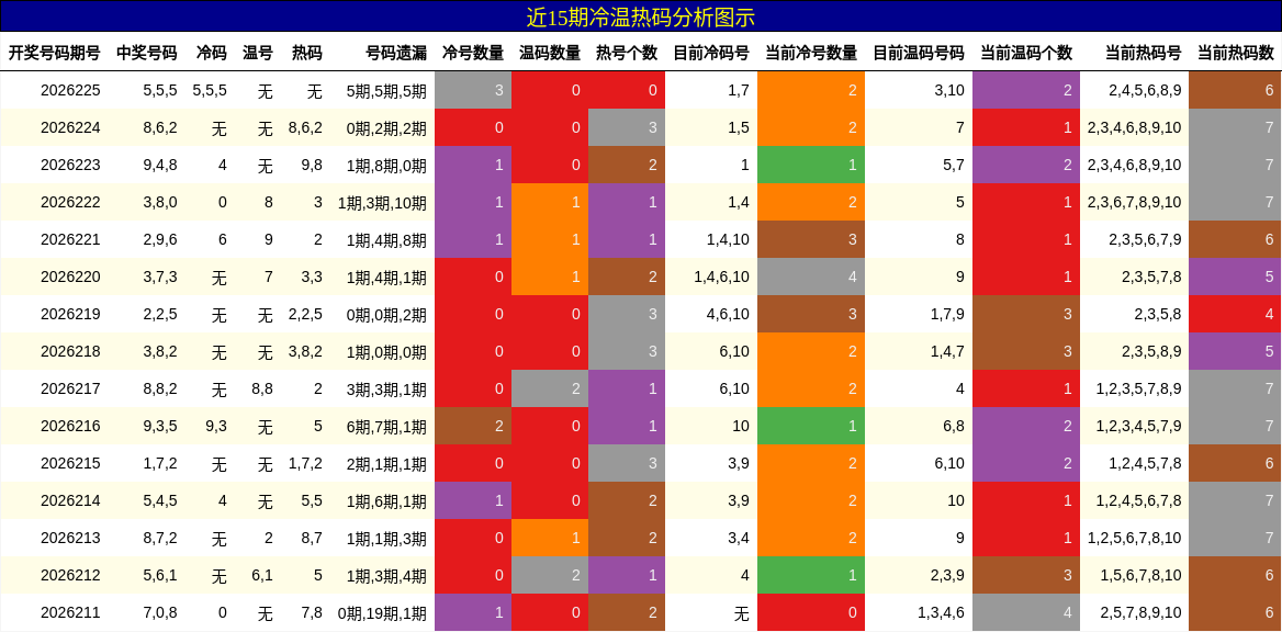 冷温热码分析