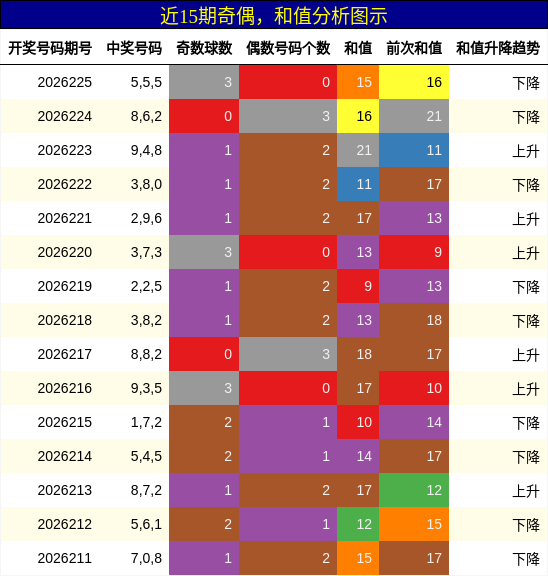 奇偶分析,和值分析