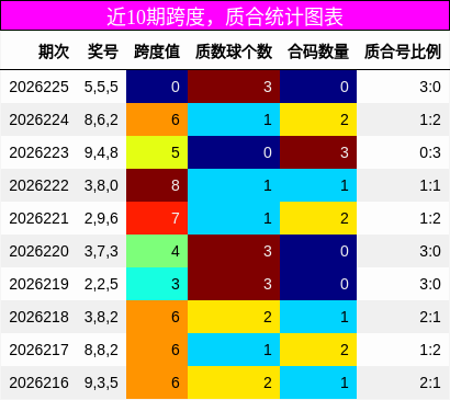 近10期质合统计图表