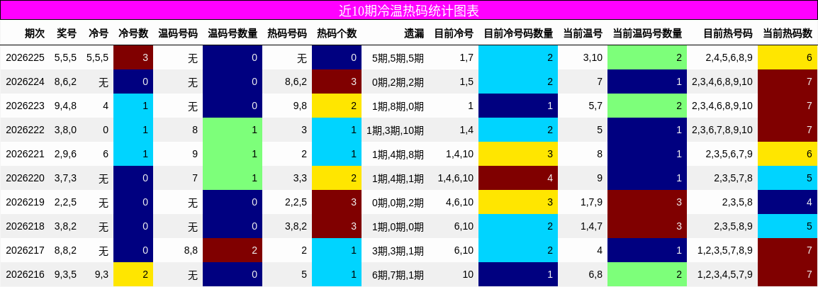 近10期冷温热码统计图表