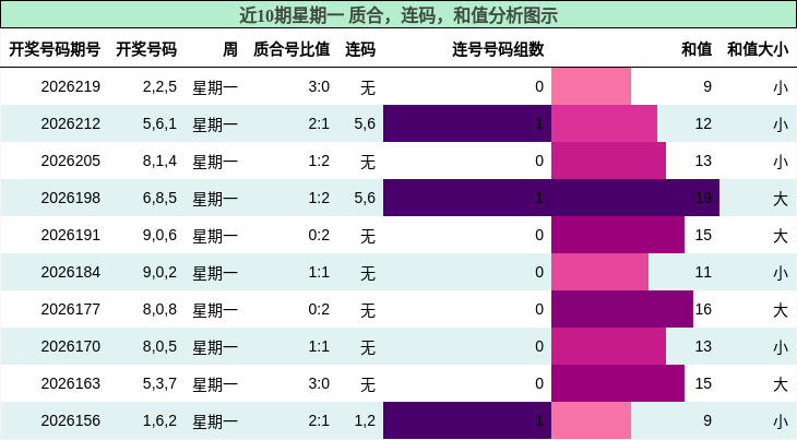 近10期星期一 质合,连码,和值分析图示