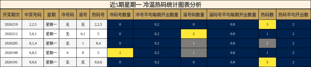 冷温热码分析
