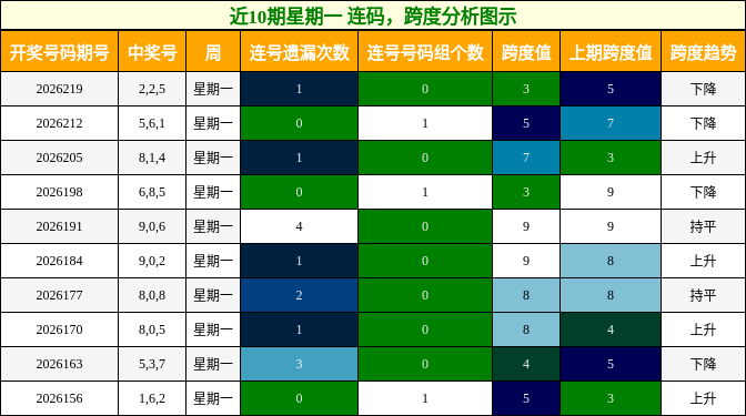 近10期星期一 跨度分析图示