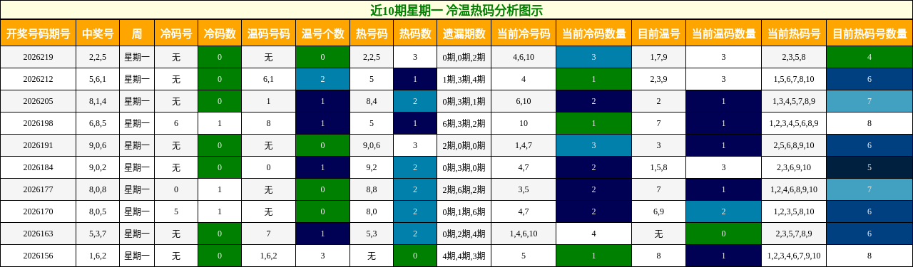 近10期星期一 冷温热码分析图示