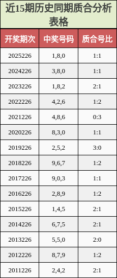 近15期历史同期质合分析表格