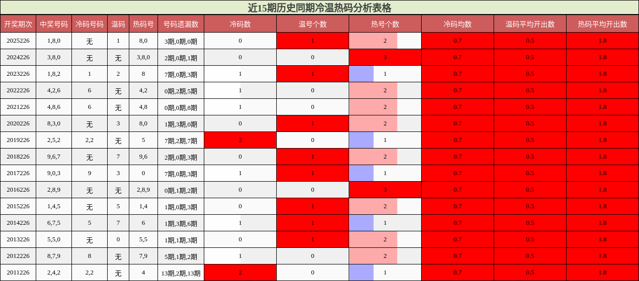 近15期历史同期冷温热码分析表格