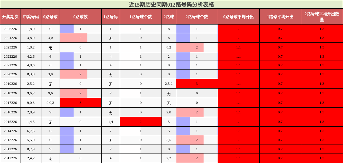 近15期历史同期012路号码分析表格