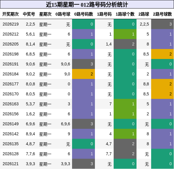 近15期星期一 012路号码分析统计