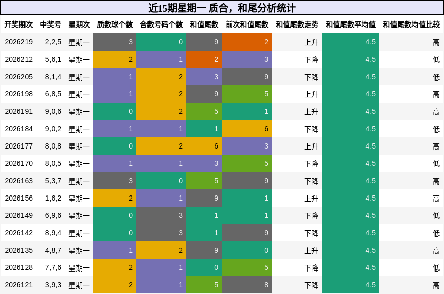 近15期星期一 质合,和尾分析统计