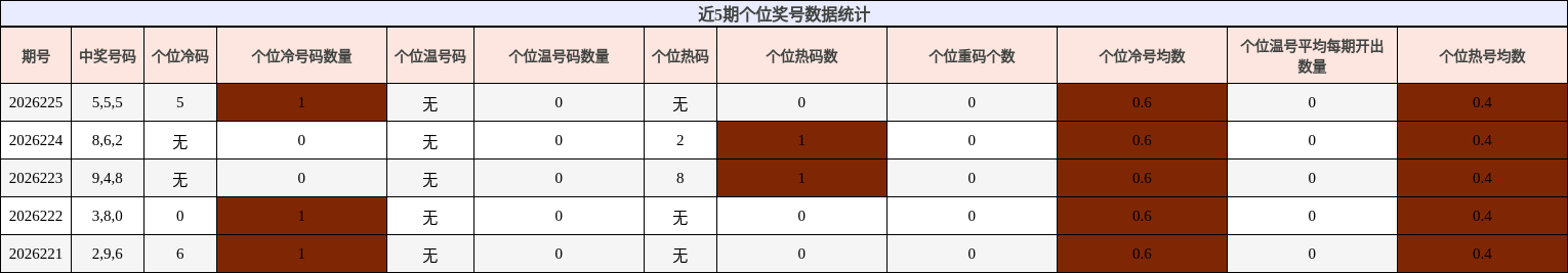 近5期个位奖号数据统计