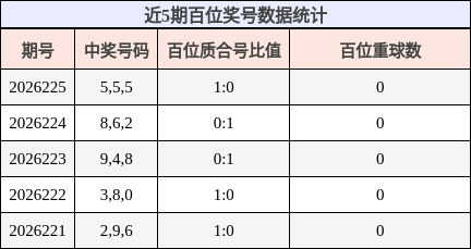 近5期百位奖号数据统计
