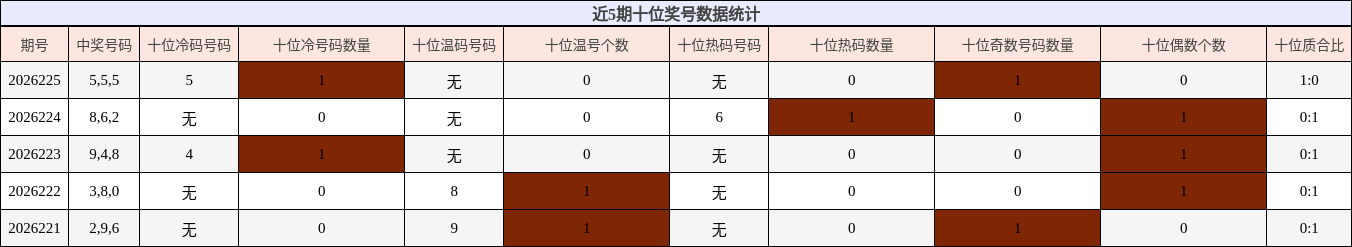 近5期十位奖号数据统计