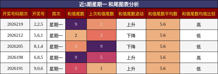 和尾分析