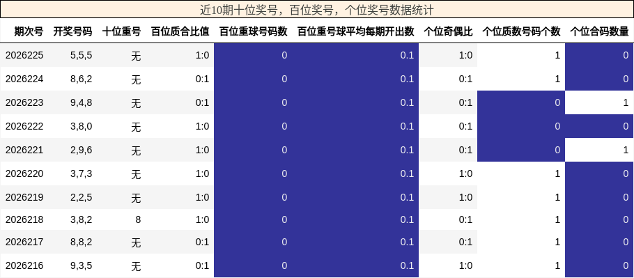 近10期十位奖号，百位奖号，个位奖号数据统计