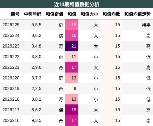 和值分析