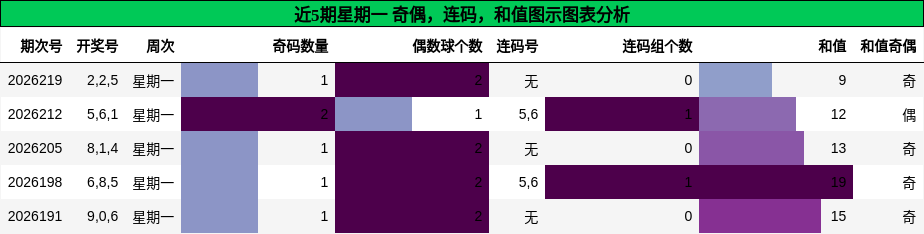 奇偶分析，连码分析，和值分析