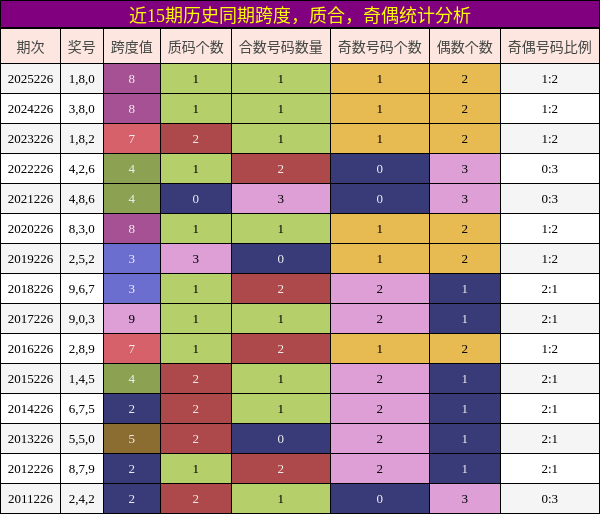 近15期历史同期奇偶、质合、跨度统计分析