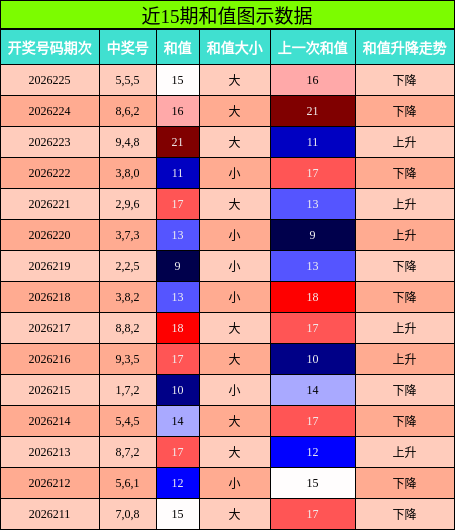 和值分析