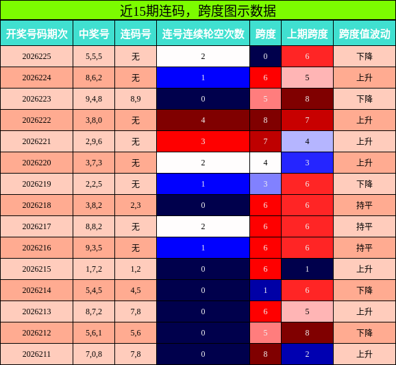 连码分析,跨度分析