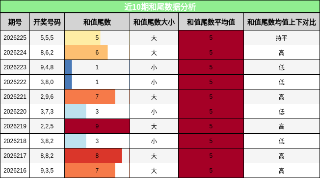 和尾分析