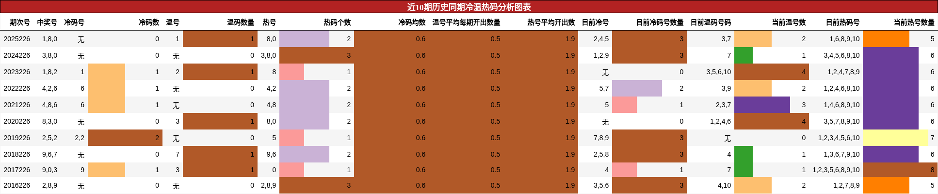 近10期历史同期冷温热码分析图表