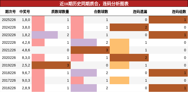 近10期历史同期质合分析,连码分析