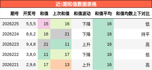 和值分析
