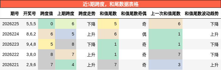 跨度分析,和尾分析