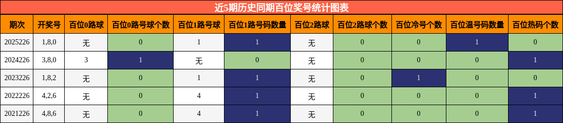 近5期历史同期百位奖号统计图表