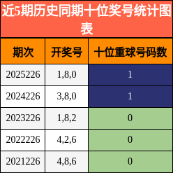 近5期历史同期十位奖号统计图表